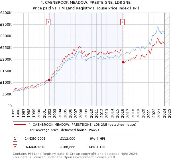 4, CAENBROOK MEADOW, PRESTEIGNE, LD8 2NE: Price paid vs HM Land Registry's House Price Index