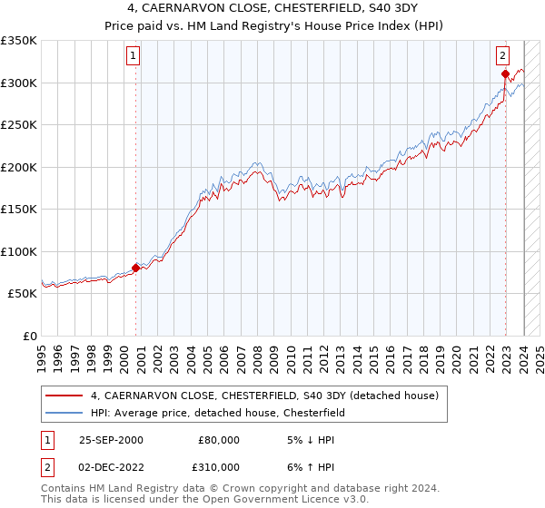 4, CAERNARVON CLOSE, CHESTERFIELD, S40 3DY: Price paid vs HM Land Registry's House Price Index