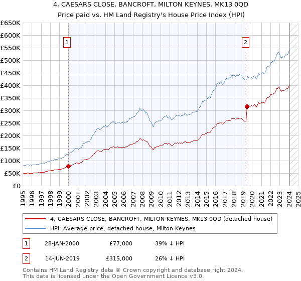 4, CAESARS CLOSE, BANCROFT, MILTON KEYNES, MK13 0QD: Price paid vs HM Land Registry's House Price Index