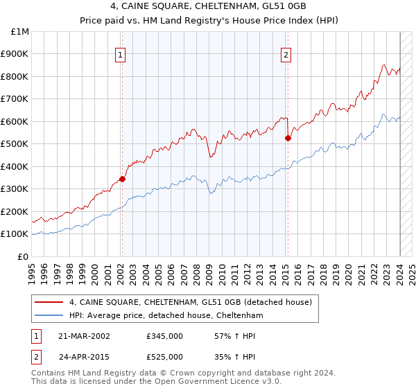 4, CAINE SQUARE, CHELTENHAM, GL51 0GB: Price paid vs HM Land Registry's House Price Index