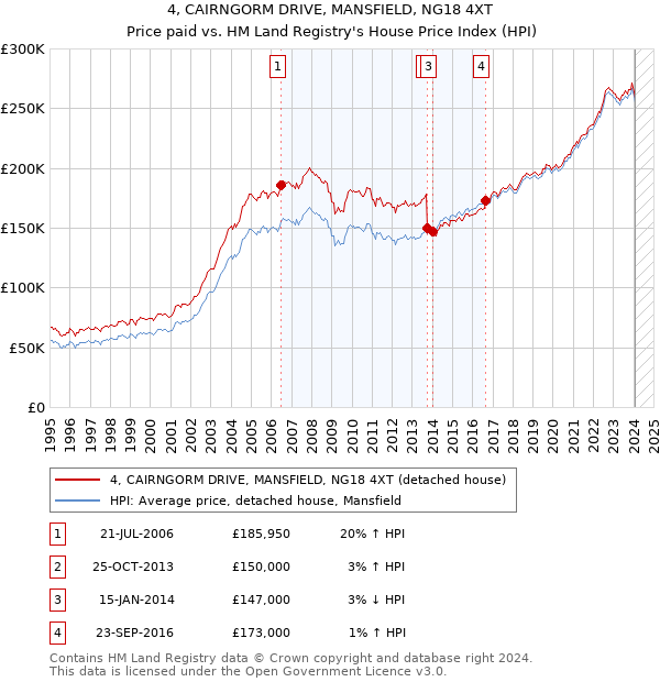 4, CAIRNGORM DRIVE, MANSFIELD, NG18 4XT: Price paid vs HM Land Registry's House Price Index