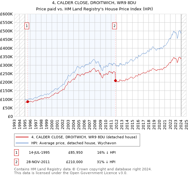 4, CALDER CLOSE, DROITWICH, WR9 8DU: Price paid vs HM Land Registry's House Price Index
