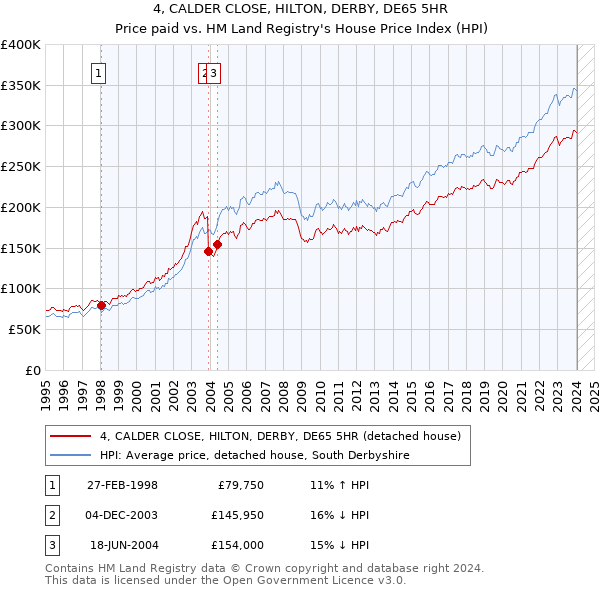 4, CALDER CLOSE, HILTON, DERBY, DE65 5HR: Price paid vs HM Land Registry's House Price Index