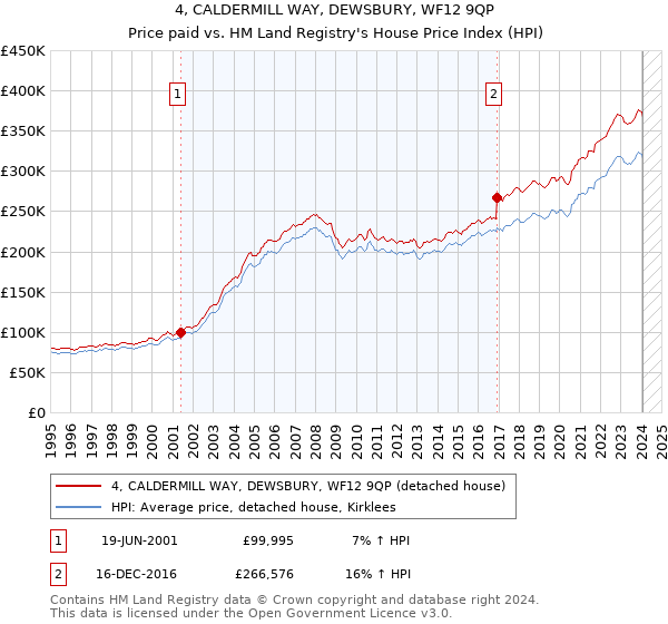 4, CALDERMILL WAY, DEWSBURY, WF12 9QP: Price paid vs HM Land Registry's House Price Index
