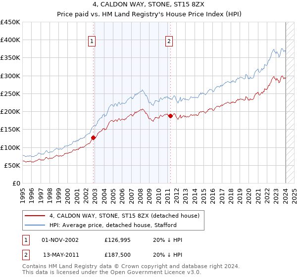 4, CALDON WAY, STONE, ST15 8ZX: Price paid vs HM Land Registry's House Price Index