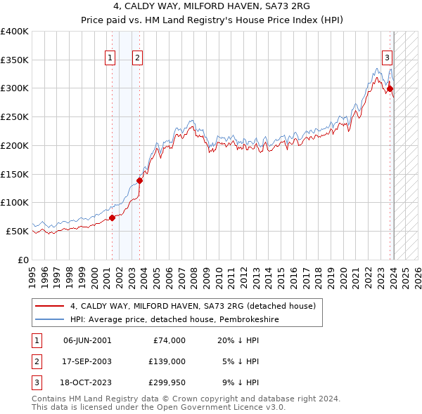 4, CALDY WAY, MILFORD HAVEN, SA73 2RG: Price paid vs HM Land Registry's House Price Index