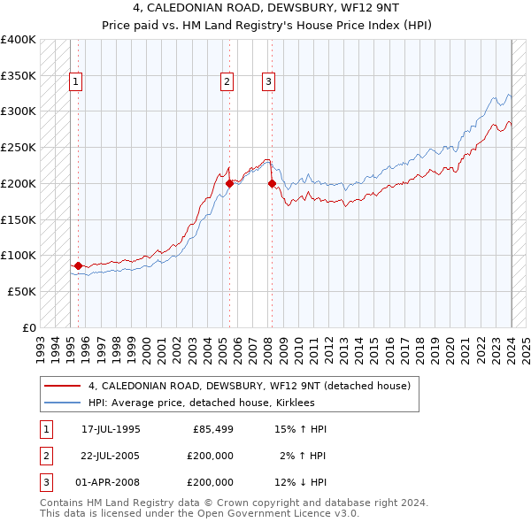 4, CALEDONIAN ROAD, DEWSBURY, WF12 9NT: Price paid vs HM Land Registry's House Price Index