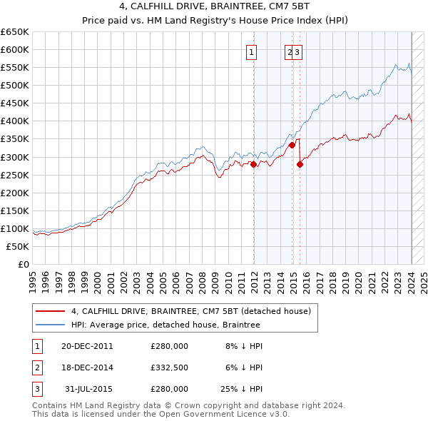 4, CALFHILL DRIVE, BRAINTREE, CM7 5BT: Price paid vs HM Land Registry's House Price Index