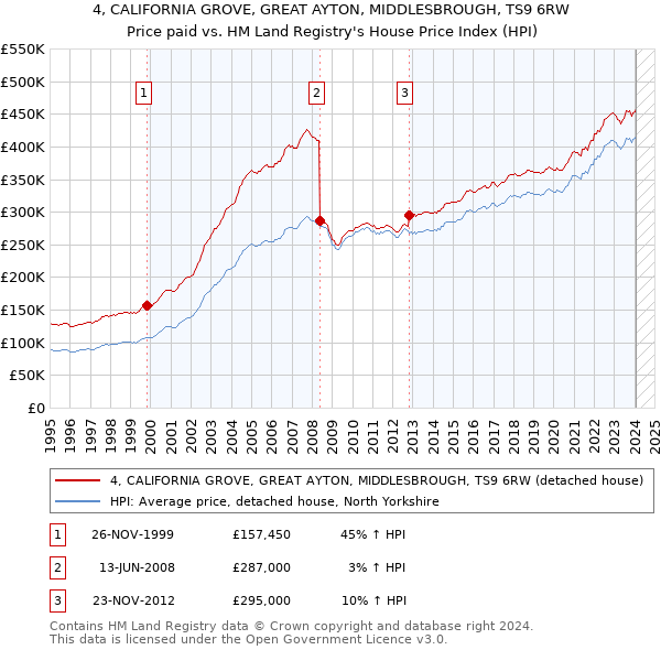 4, CALIFORNIA GROVE, GREAT AYTON, MIDDLESBROUGH, TS9 6RW: Price paid vs HM Land Registry's House Price Index