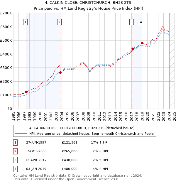 4, CALKIN CLOSE, CHRISTCHURCH, BH23 2TS: Price paid vs HM Land Registry's House Price Index
