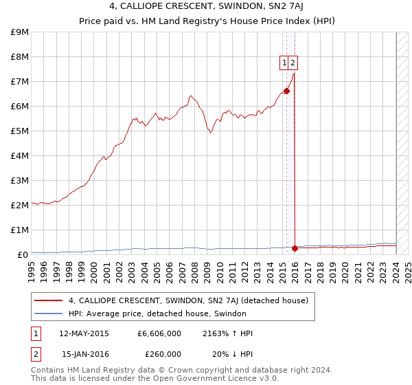 4, CALLIOPE CRESCENT, SWINDON, SN2 7AJ: Price paid vs HM Land Registry's House Price Index