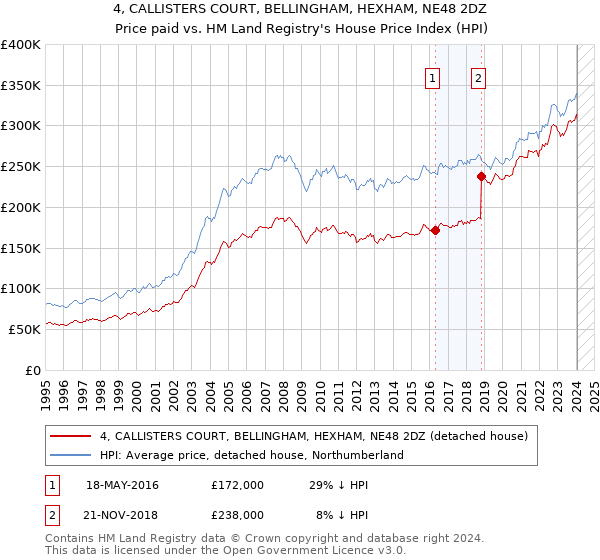4, CALLISTERS COURT, BELLINGHAM, HEXHAM, NE48 2DZ: Price paid vs HM Land Registry's House Price Index