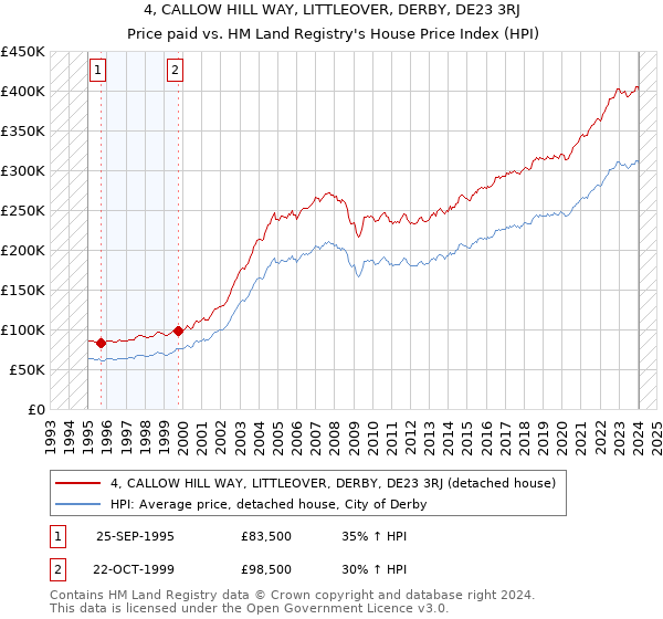4, CALLOW HILL WAY, LITTLEOVER, DERBY, DE23 3RJ: Price paid vs HM Land Registry's House Price Index