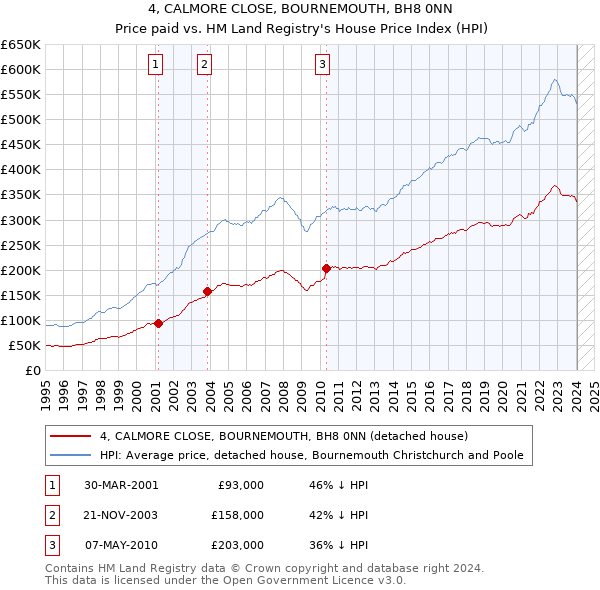 4, CALMORE CLOSE, BOURNEMOUTH, BH8 0NN: Price paid vs HM Land Registry's House Price Index