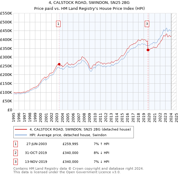4, CALSTOCK ROAD, SWINDON, SN25 2BG: Price paid vs HM Land Registry's House Price Index