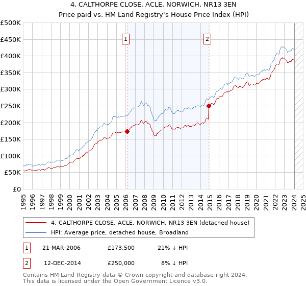 4, CALTHORPE CLOSE, ACLE, NORWICH, NR13 3EN: Price paid vs HM Land Registry's House Price Index