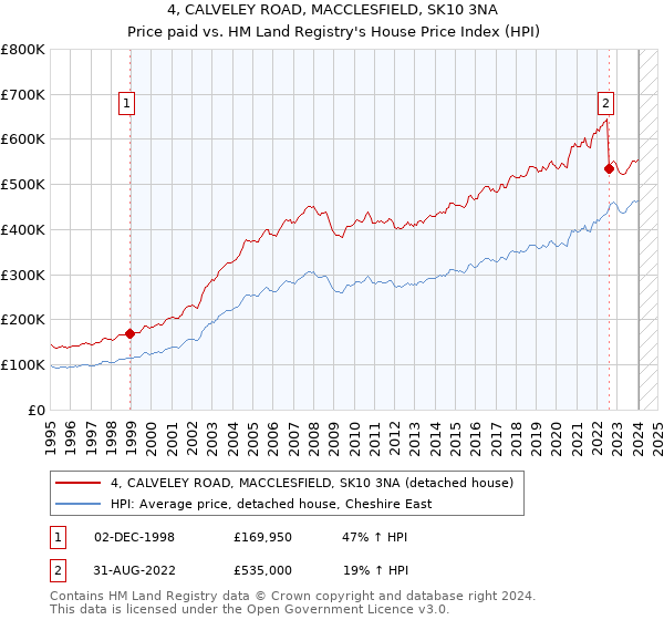 4, CALVELEY ROAD, MACCLESFIELD, SK10 3NA: Price paid vs HM Land Registry's House Price Index