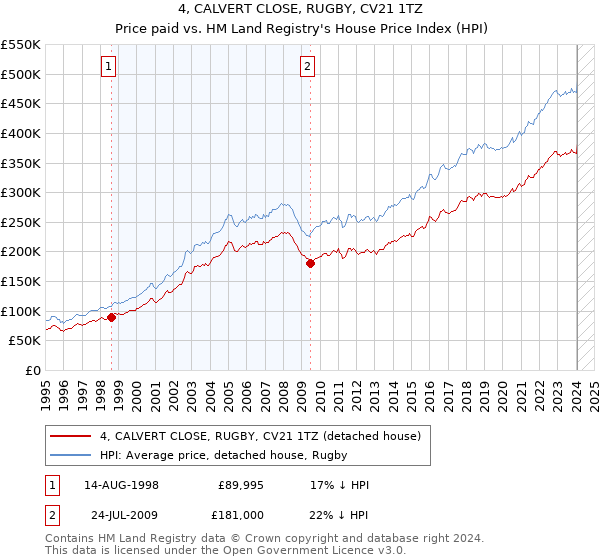 4, CALVERT CLOSE, RUGBY, CV21 1TZ: Price paid vs HM Land Registry's House Price Index