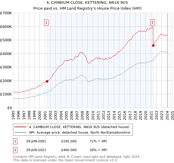 4, CAMBIUM CLOSE, KETTERING, NN16 9US: Price paid vs HM Land Registry's House Price Index