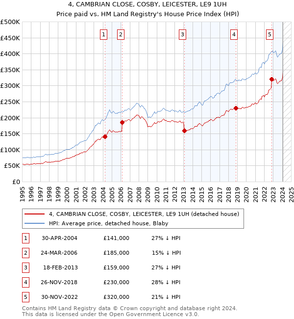 4, CAMBRIAN CLOSE, COSBY, LEICESTER, LE9 1UH: Price paid vs HM Land Registry's House Price Index