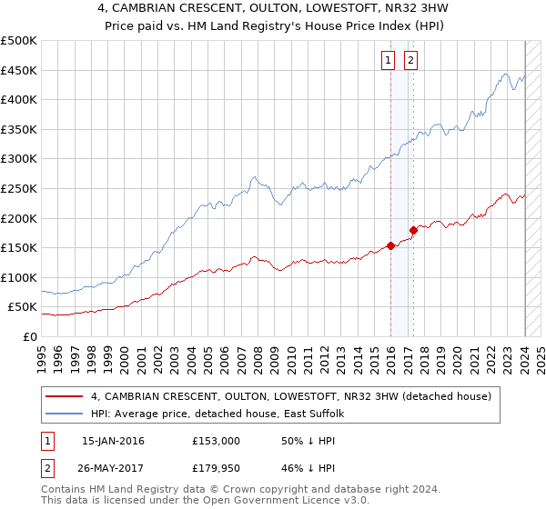 4, CAMBRIAN CRESCENT, OULTON, LOWESTOFT, NR32 3HW: Price paid vs HM Land Registry's House Price Index