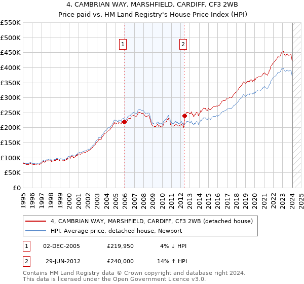 4, CAMBRIAN WAY, MARSHFIELD, CARDIFF, CF3 2WB: Price paid vs HM Land Registry's House Price Index