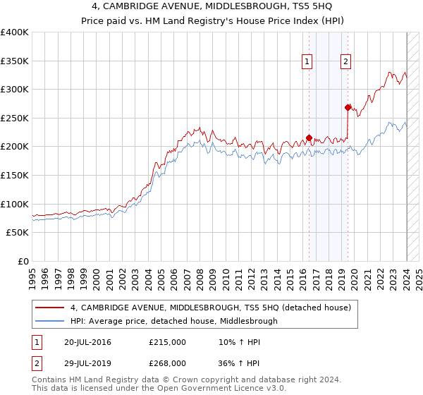 4, CAMBRIDGE AVENUE, MIDDLESBROUGH, TS5 5HQ: Price paid vs HM Land Registry's House Price Index