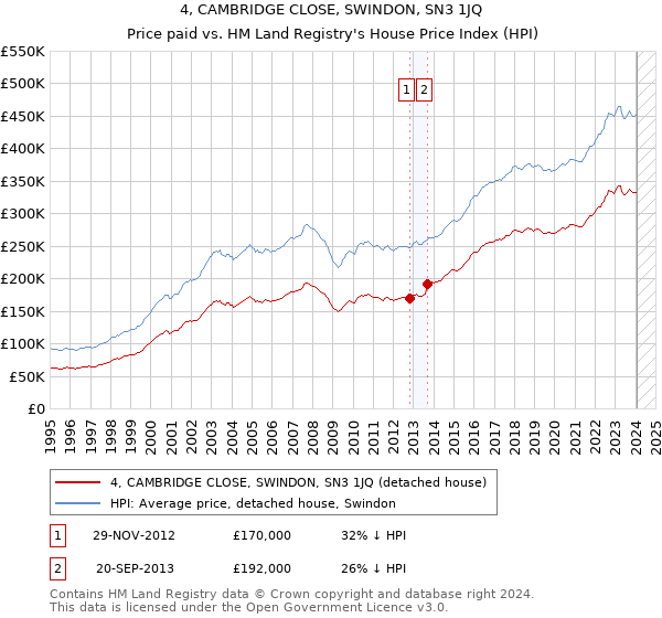 4, CAMBRIDGE CLOSE, SWINDON, SN3 1JQ: Price paid vs HM Land Registry's House Price Index