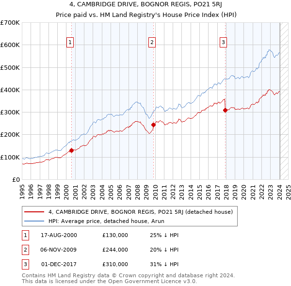 4, CAMBRIDGE DRIVE, BOGNOR REGIS, PO21 5RJ: Price paid vs HM Land Registry's House Price Index