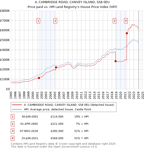 4, CAMBRIDGE ROAD, CANVEY ISLAND, SS8 0EU: Price paid vs HM Land Registry's House Price Index