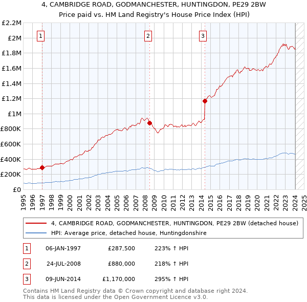 4, CAMBRIDGE ROAD, GODMANCHESTER, HUNTINGDON, PE29 2BW: Price paid vs HM Land Registry's House Price Index