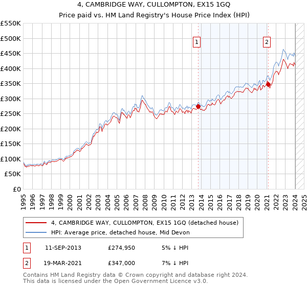 4, CAMBRIDGE WAY, CULLOMPTON, EX15 1GQ: Price paid vs HM Land Registry's House Price Index