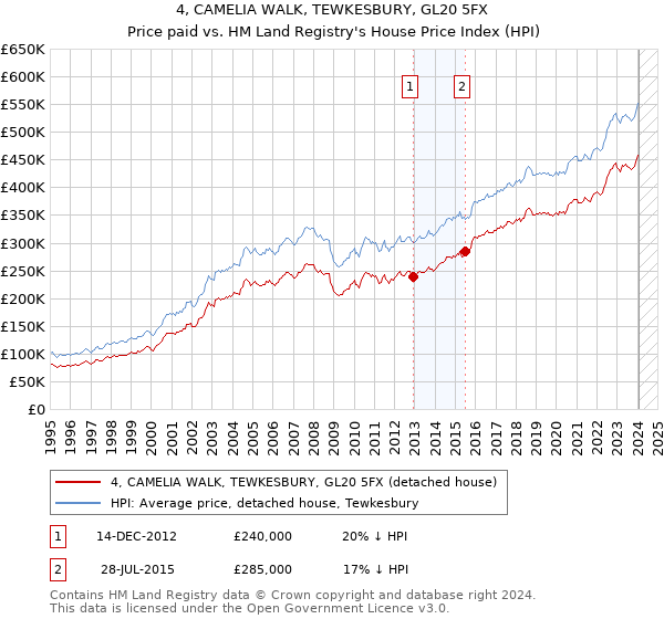 4, CAMELIA WALK, TEWKESBURY, GL20 5FX: Price paid vs HM Land Registry's House Price Index