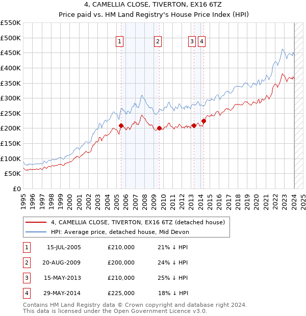 4, CAMELLIA CLOSE, TIVERTON, EX16 6TZ: Price paid vs HM Land Registry's House Price Index