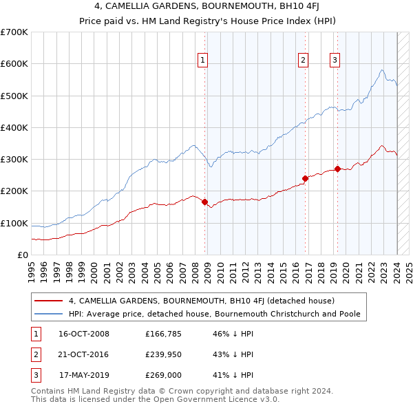 4, CAMELLIA GARDENS, BOURNEMOUTH, BH10 4FJ: Price paid vs HM Land Registry's House Price Index