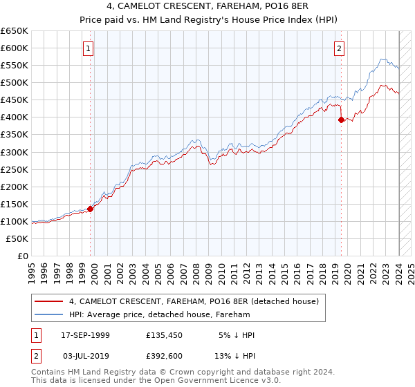4, CAMELOT CRESCENT, FAREHAM, PO16 8ER: Price paid vs HM Land Registry's House Price Index
