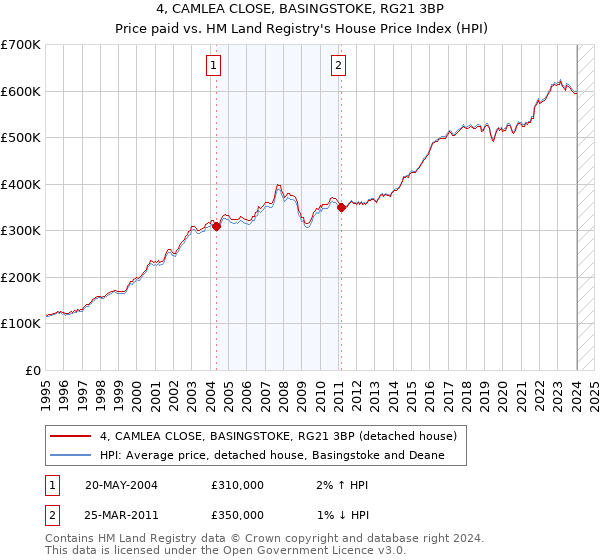 4, CAMLEA CLOSE, BASINGSTOKE, RG21 3BP: Price paid vs HM Land Registry's House Price Index