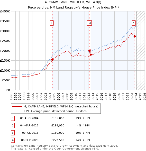 4, CAMM LANE, MIRFIELD, WF14 9JQ: Price paid vs HM Land Registry's House Price Index