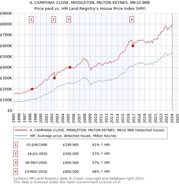 4, CAMPANIA CLOSE, MIDDLETON, MILTON KEYNES, MK10 9BB: Price paid vs HM Land Registry's House Price Index