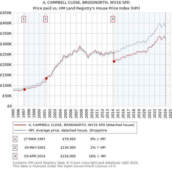 4, CAMPBELL CLOSE, BRIDGNORTH, WV16 5PD: Price paid vs HM Land Registry's House Price Index