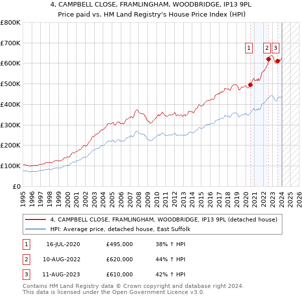 4, CAMPBELL CLOSE, FRAMLINGHAM, WOODBRIDGE, IP13 9PL: Price paid vs HM Land Registry's House Price Index