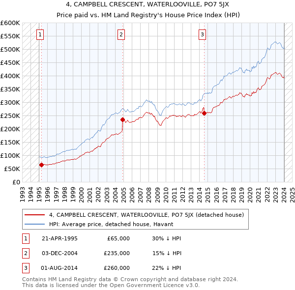 4, CAMPBELL CRESCENT, WATERLOOVILLE, PO7 5JX: Price paid vs HM Land Registry's House Price Index