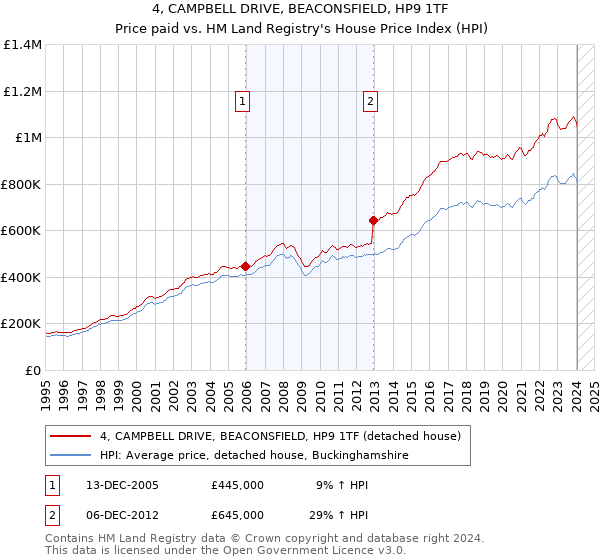 4, CAMPBELL DRIVE, BEACONSFIELD, HP9 1TF: Price paid vs HM Land Registry's House Price Index
