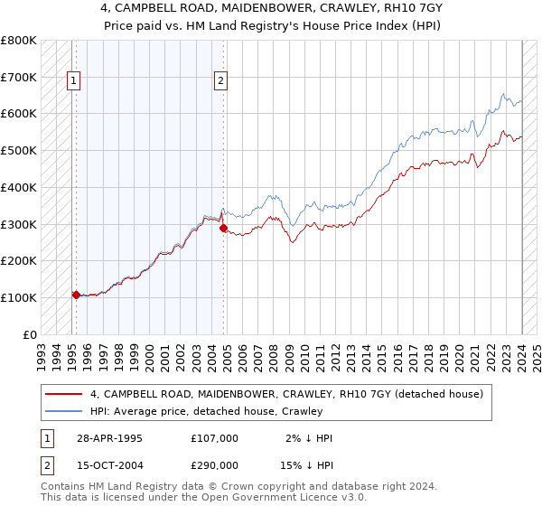4, CAMPBELL ROAD, MAIDENBOWER, CRAWLEY, RH10 7GY: Price paid vs HM Land Registry's House Price Index