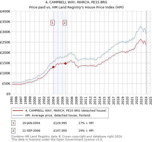 4, CAMPBELL WAY, MARCH, PE15 8RG: Price paid vs HM Land Registry's House Price Index