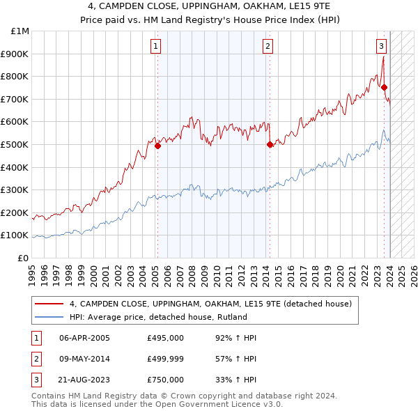 4, CAMPDEN CLOSE, UPPINGHAM, OAKHAM, LE15 9TE: Price paid vs HM Land Registry's House Price Index