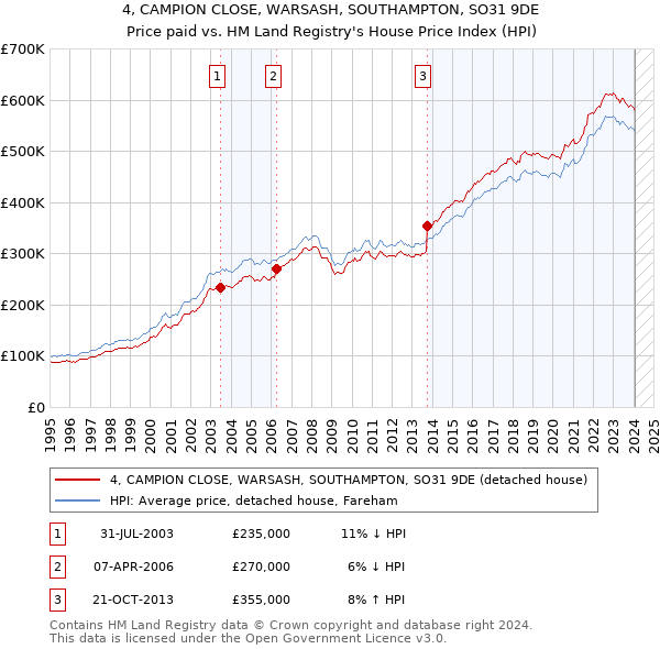 4, CAMPION CLOSE, WARSASH, SOUTHAMPTON, SO31 9DE: Price paid vs HM Land Registry's House Price Index