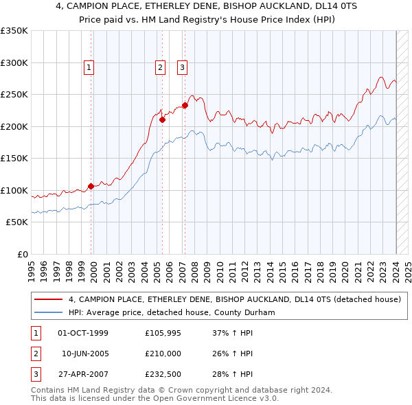 4, CAMPION PLACE, ETHERLEY DENE, BISHOP AUCKLAND, DL14 0TS: Price paid vs HM Land Registry's House Price Index