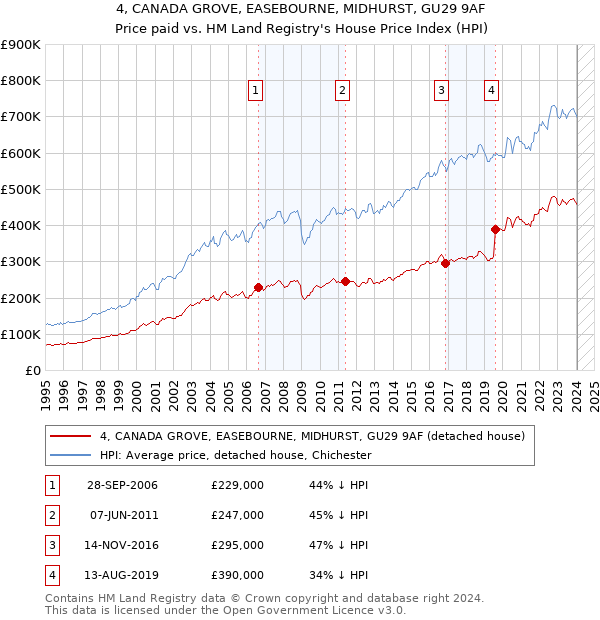4, CANADA GROVE, EASEBOURNE, MIDHURST, GU29 9AF: Price paid vs HM Land Registry's House Price Index