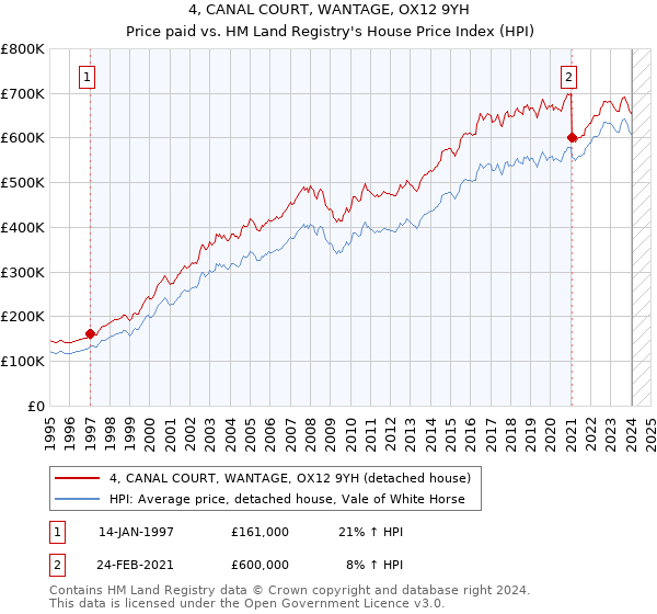 4, CANAL COURT, WANTAGE, OX12 9YH: Price paid vs HM Land Registry's House Price Index